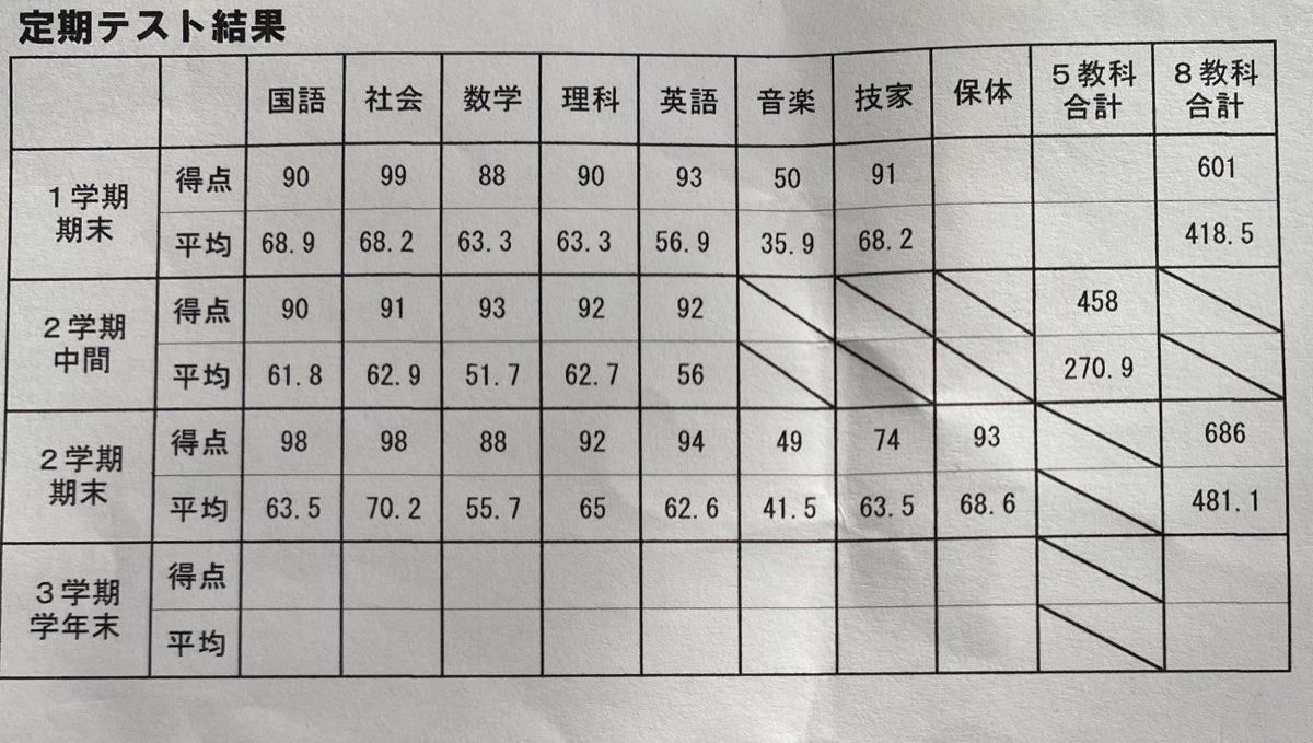 中2の定期テスト結果(8教科合計686点・全教科平均超え)